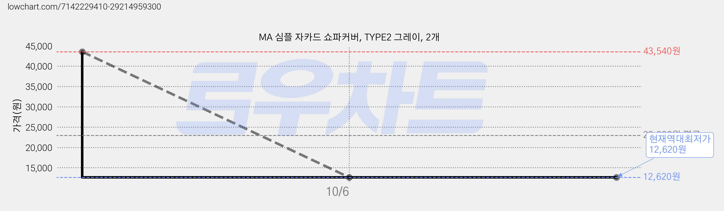 MA 심플 자카드 쇼파커버, TYPE2 그레이, 2개 가격 변동 차트, 현재가 12,620원, 역대최저가