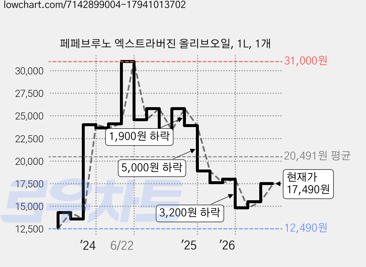페페브루노 엑스트라버진 올리브오일, 1L, 1개 가격 변동 차트, 현재가 17,490원, 관측 최저가 12,490원