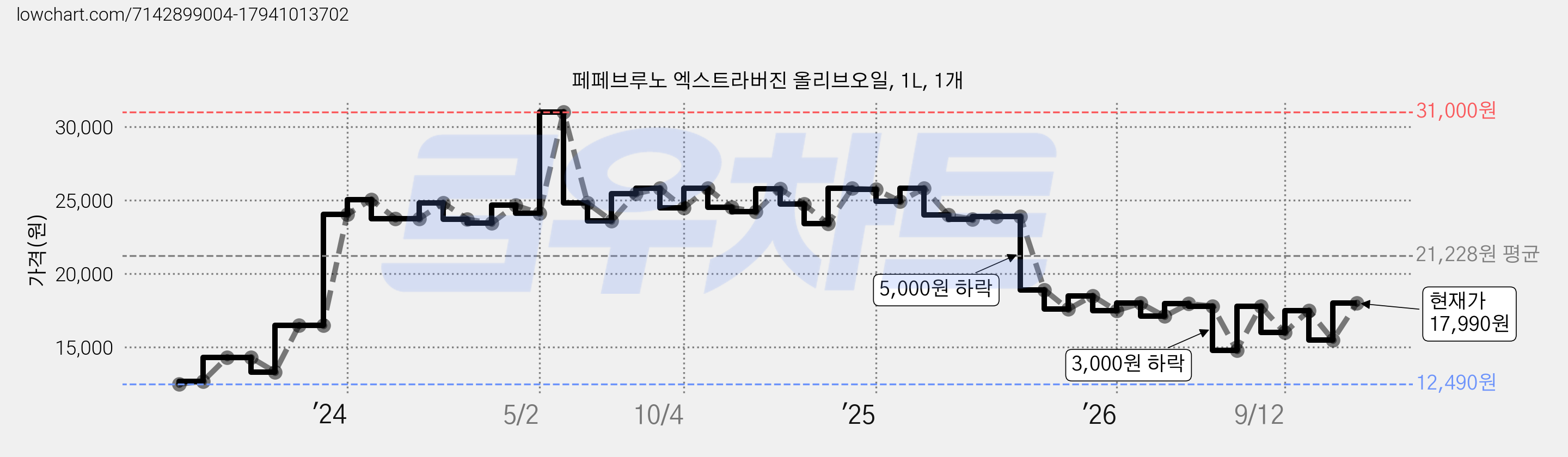 페페브루노 엑스트라버진 올리브오일, 1L, 1개 가격 변동 차트, 현재가 17,490원, 관측 최저가 12,490원
