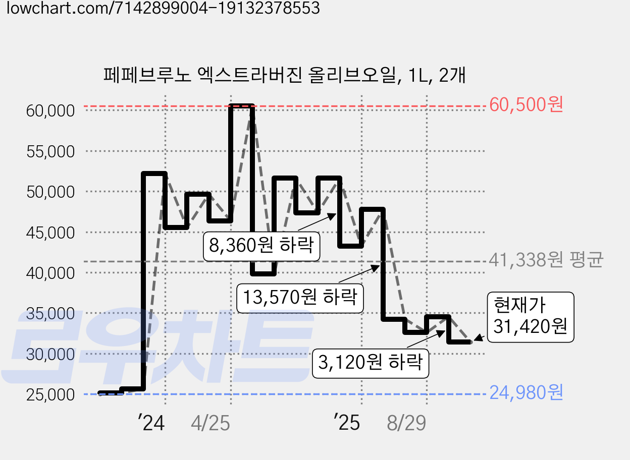페페브루노 엑스트라버진 올리브오일, 1L, 2개 가격 변동 차트, 현재가 31,420원, 관측 최저가 23,860원