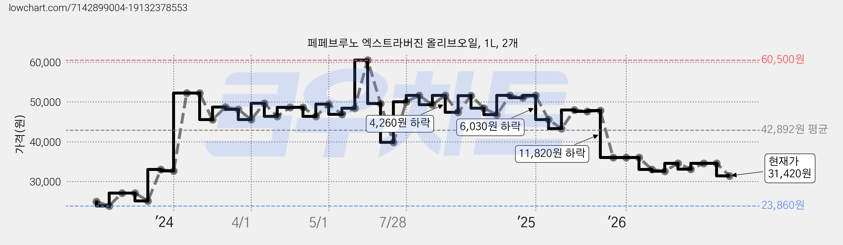 페페브루노 엑스트라버진 올리브오일, 1L, 2개 가격 변동 차트, 현재가 31,420원, 관측 최저가 23,860원