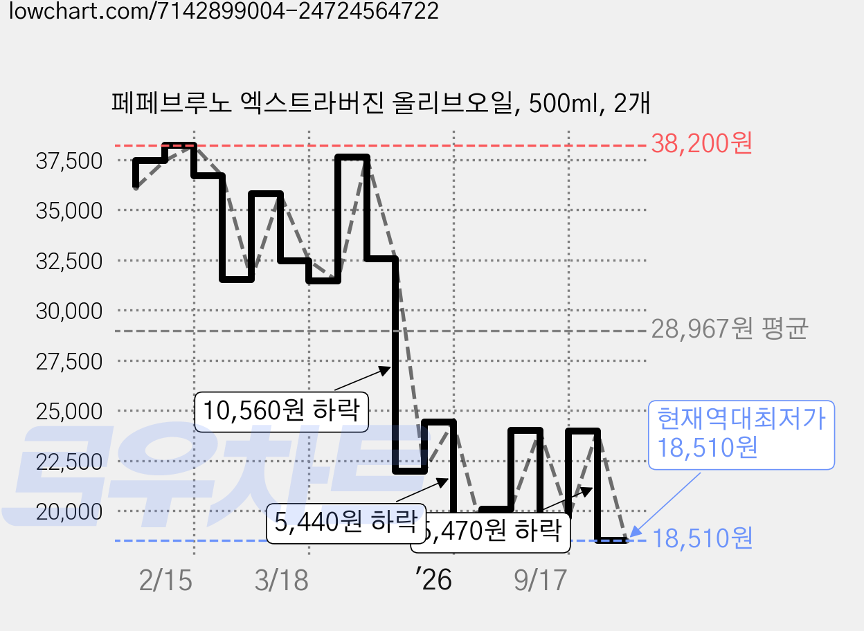 페페브루노 엑스트라버진 올리브오일, 500ml, 2개 가격 변동 차트, 현재가 18,510원, 역대최저가