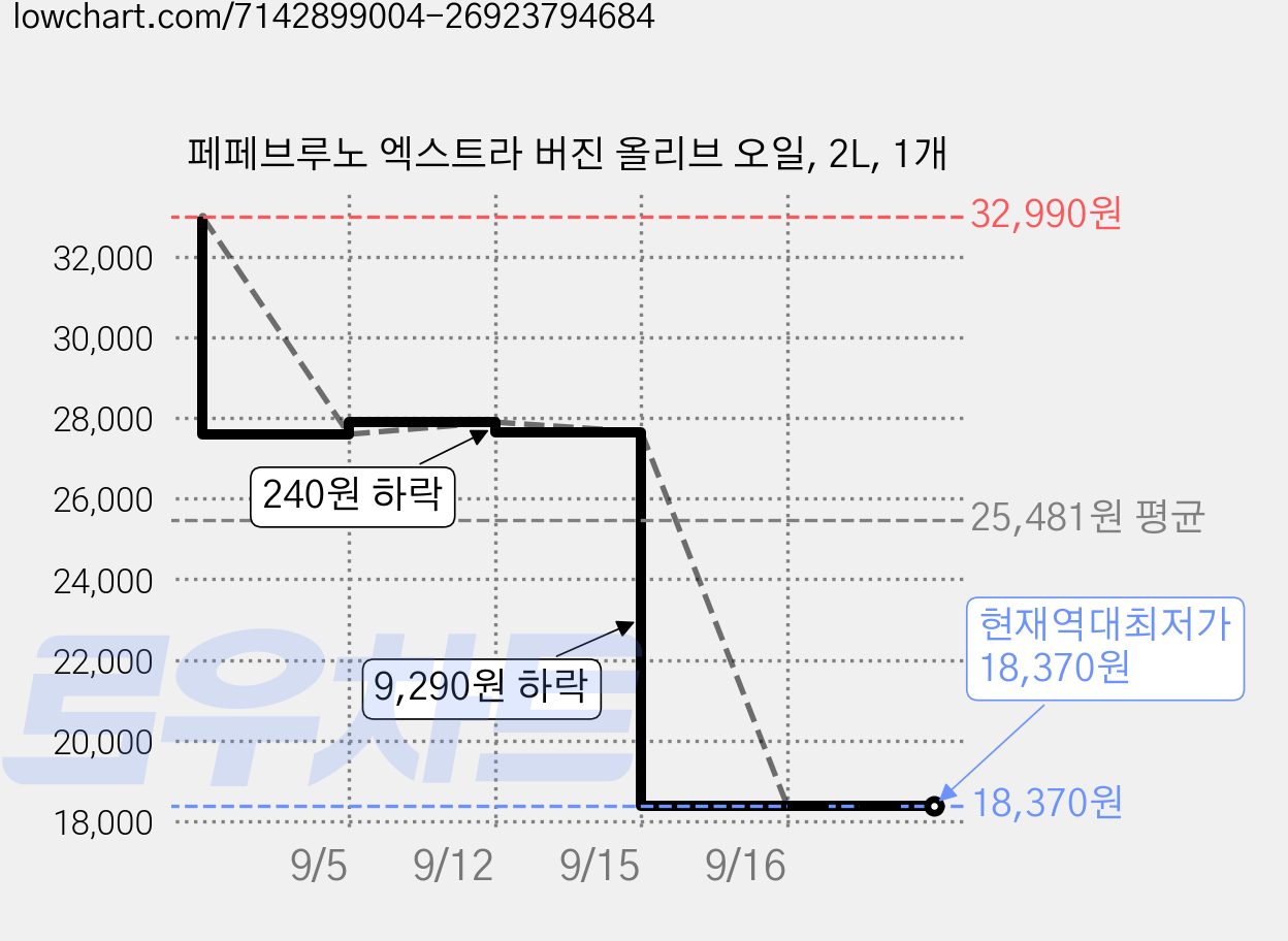 페페브루노 엑스트라 버진 올리브 오일, 2L, 1개 가격 변동 차트, 현재가 18,370원, 역대최저가