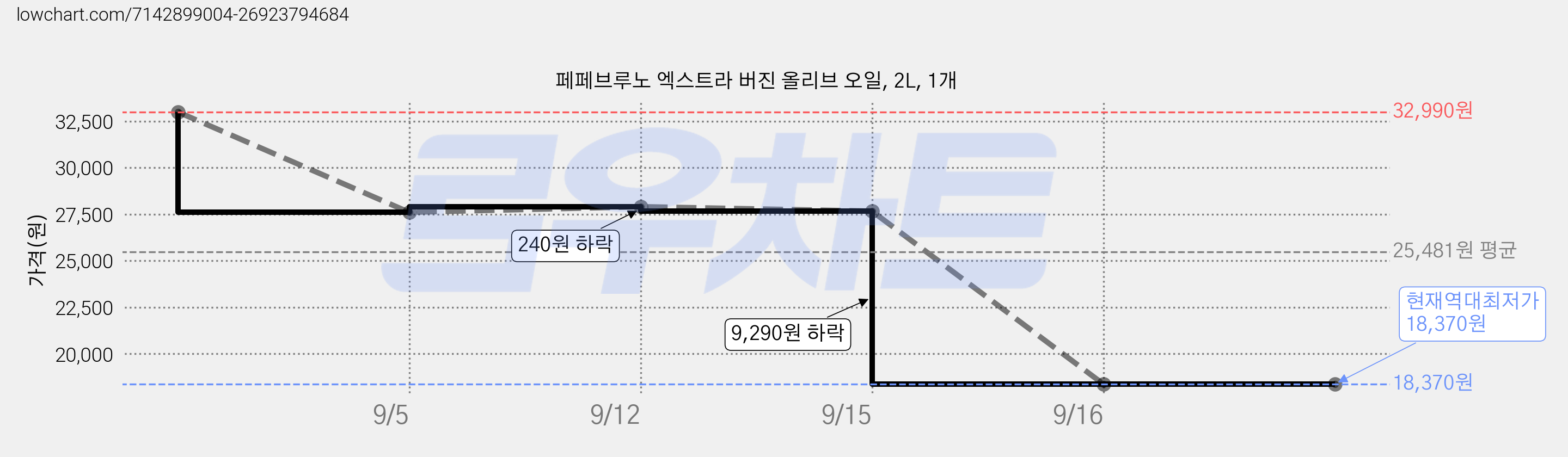 페페브루노 엑스트라 버진 올리브 오일, 2L, 1개 가격 변동 차트, 현재가 18,370원, 역대최저가