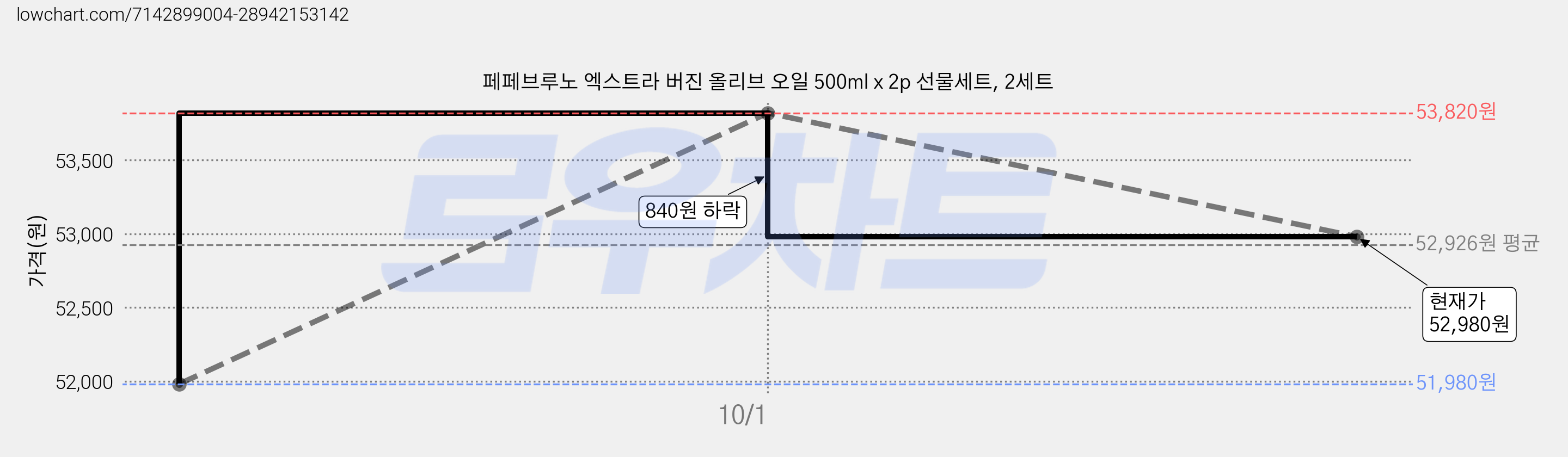 페페브루노 엑스트라 버진 올리브 오일 500ml x 2p 선물세트, 2세트 가격 변동 차트, 현재가 52,980원, 관측 최저가 51,980원