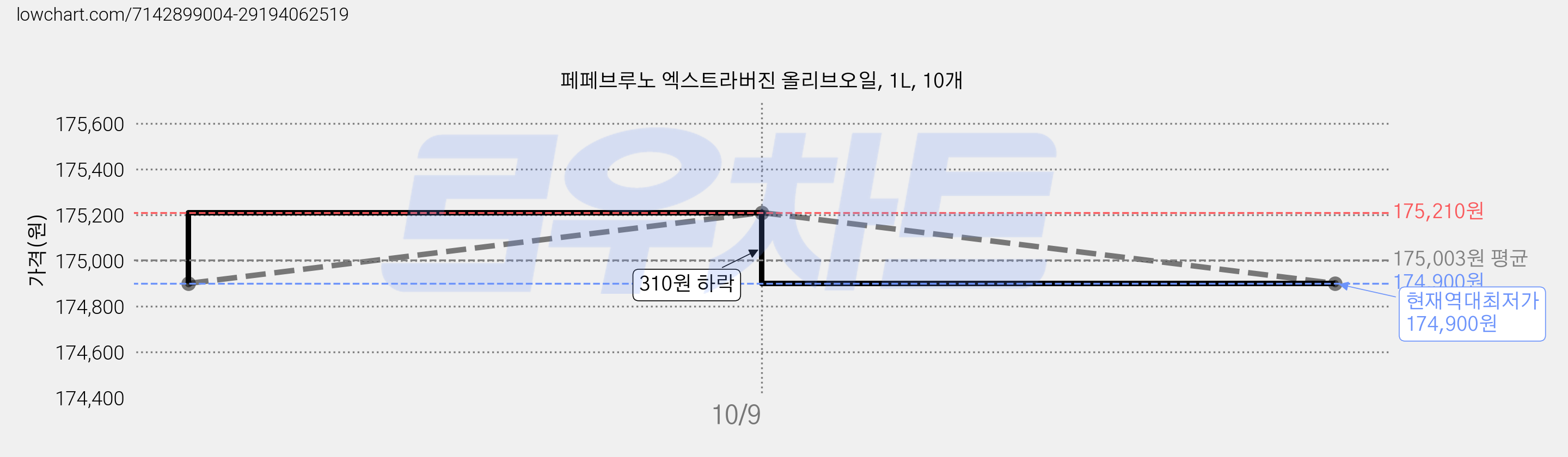 페페브루노 엑스트라버진 올리브오일, 1L, 10개 가격 변동 차트, 현재가 174,900원, 역대최저가