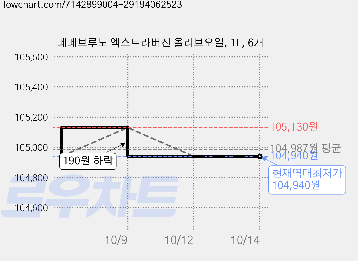 페페브루노 엑스트라버진 올리브오일, 1L, 6개 가격 변동 차트, 현재가 104,940원, 역대최저가