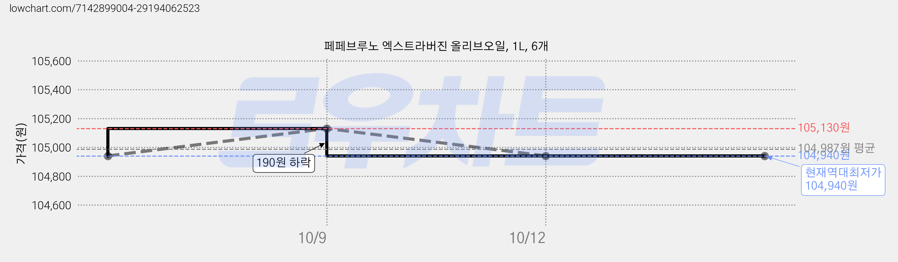 페페브루노 엑스트라버진 올리브오일, 1L, 6개 가격 변동 차트, 현재가 104,940원, 역대최저가