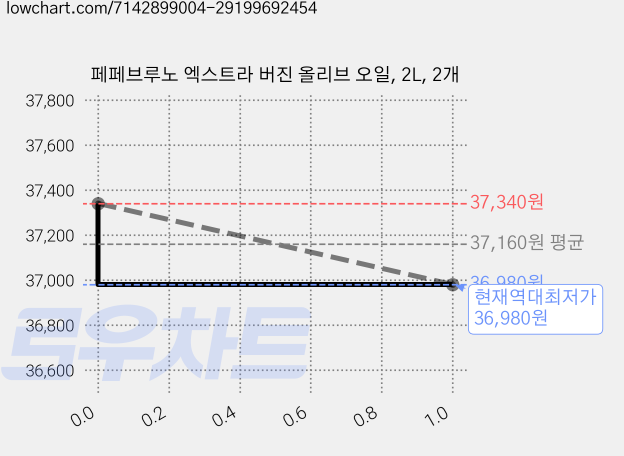 페페브루노 엑스트라 버진 올리브 오일, 2L, 2개 가격 변동 차트, 현재가 36,980원, 역대최저가