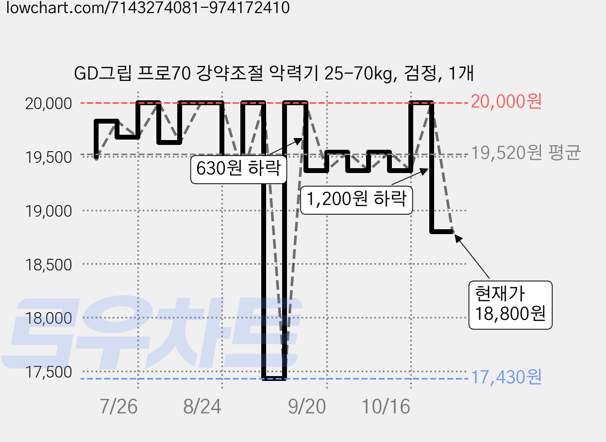 GD그립 프로70 강약조절 악력기 25-70kg, 검정, 1개 가격 변동 차트, 현재가 18,800원, 관측 최저가 17,430원