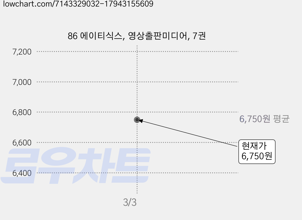 86 에이티식스, 영상출판미디어, 7권 가격 변동 차트, 현재가 6,750원