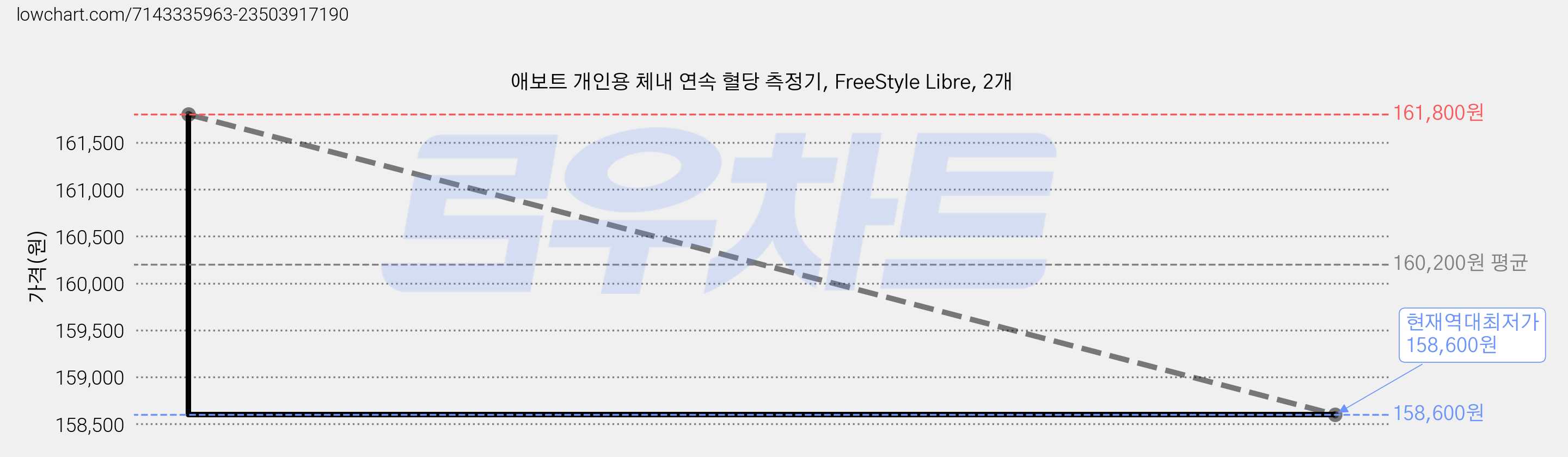 애보트 개인용 체내 연속 혈당 측정기, FreeStyle Libre, 2개 가격 변동 차트, 현재가 158,600원, 역대최저가