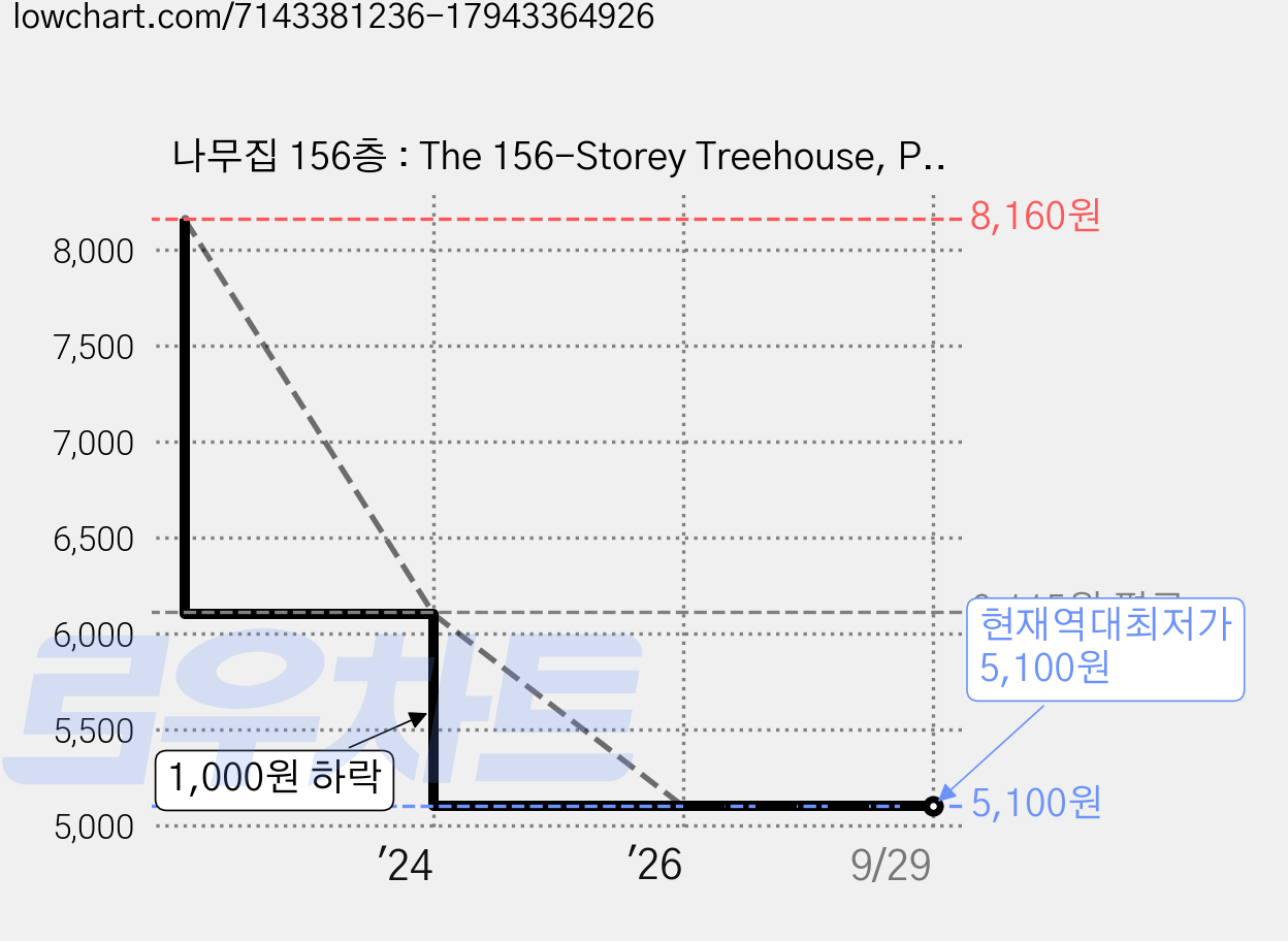 나무집 156층 : The 156-Storey Treehouse, Pan Macmillan, 페이퍼백 가격 변동 차트, 현재가 5,100원, 역대최저가