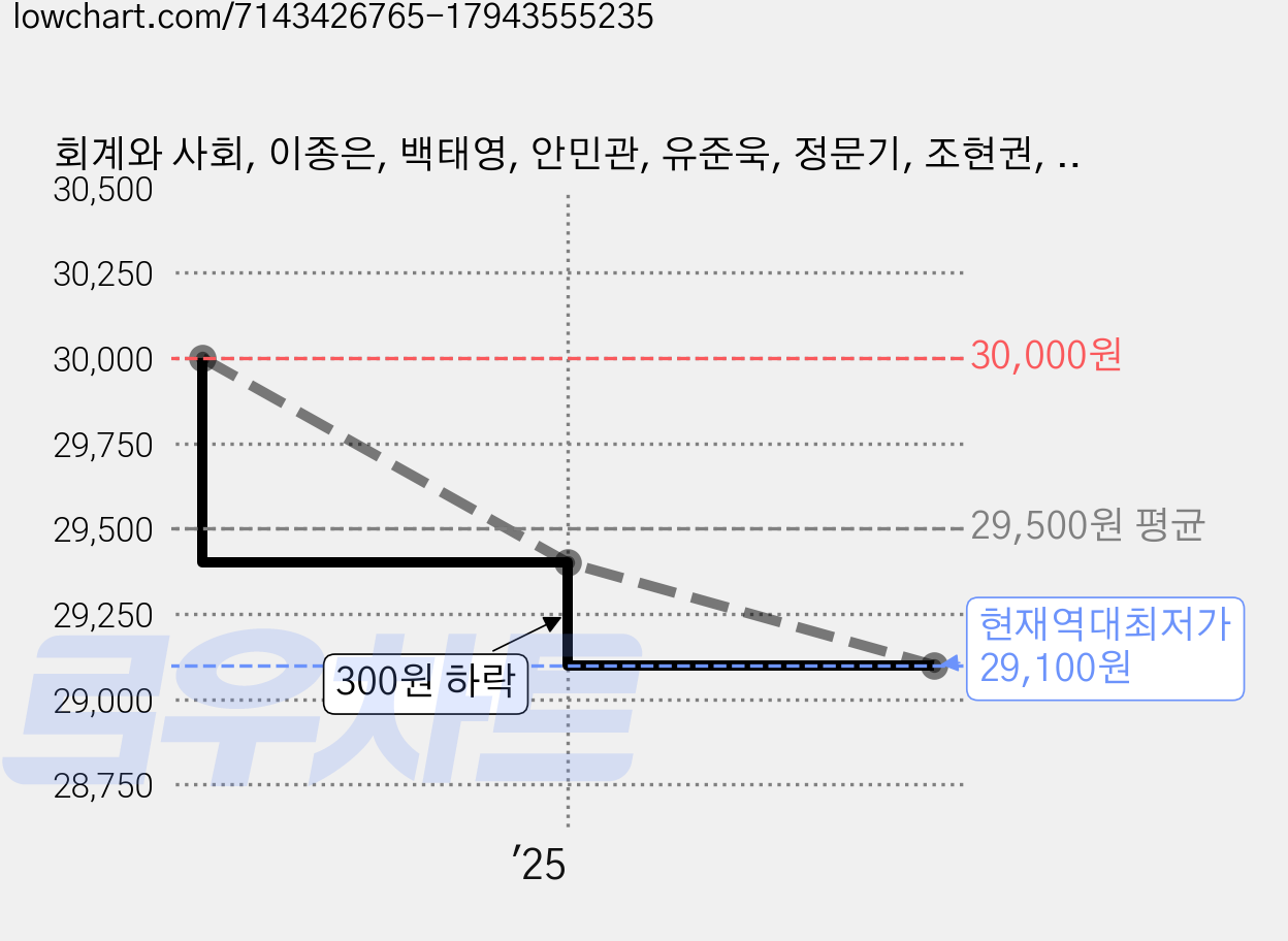 회계와 사회, 이종은, 백태영, 안민관, 유준욱, 정문기, 조현권, 최관, 최아름, 최영수, 신영사 가격 변동 차트, 현재가 29,100원, 역대최저가