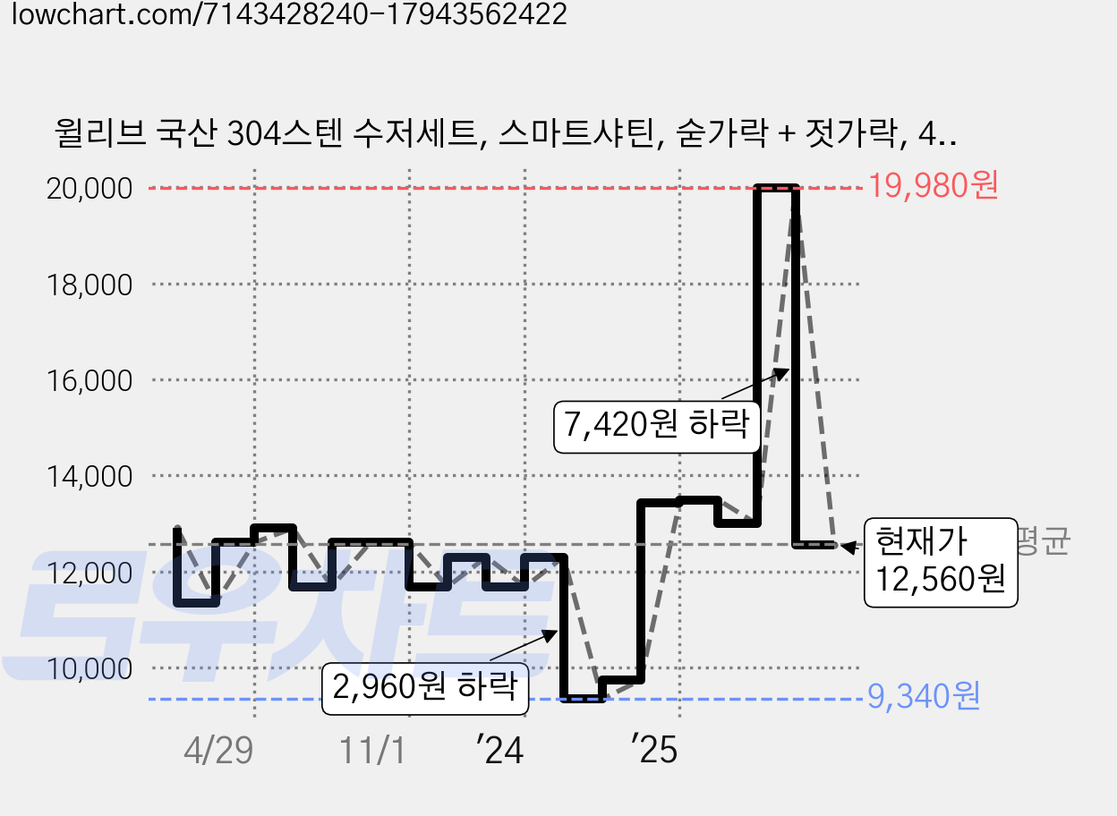 윌리브 국산 304스텐 수저세트, 스마트샤틴, 숟가락 + 젓가락, 4세트 가격 변동 차트, 현재가 12,560원, 관측 최저가 9,340원