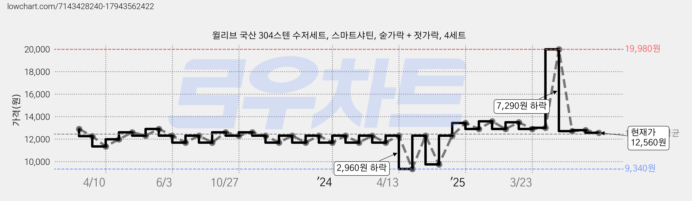 윌리브 국산 304스텐 수저세트, 스마트샤틴, 숟가락 + 젓가락, 4세트 가격 변동 차트, 현재가 12,560원, 관측 최저가 9,340원