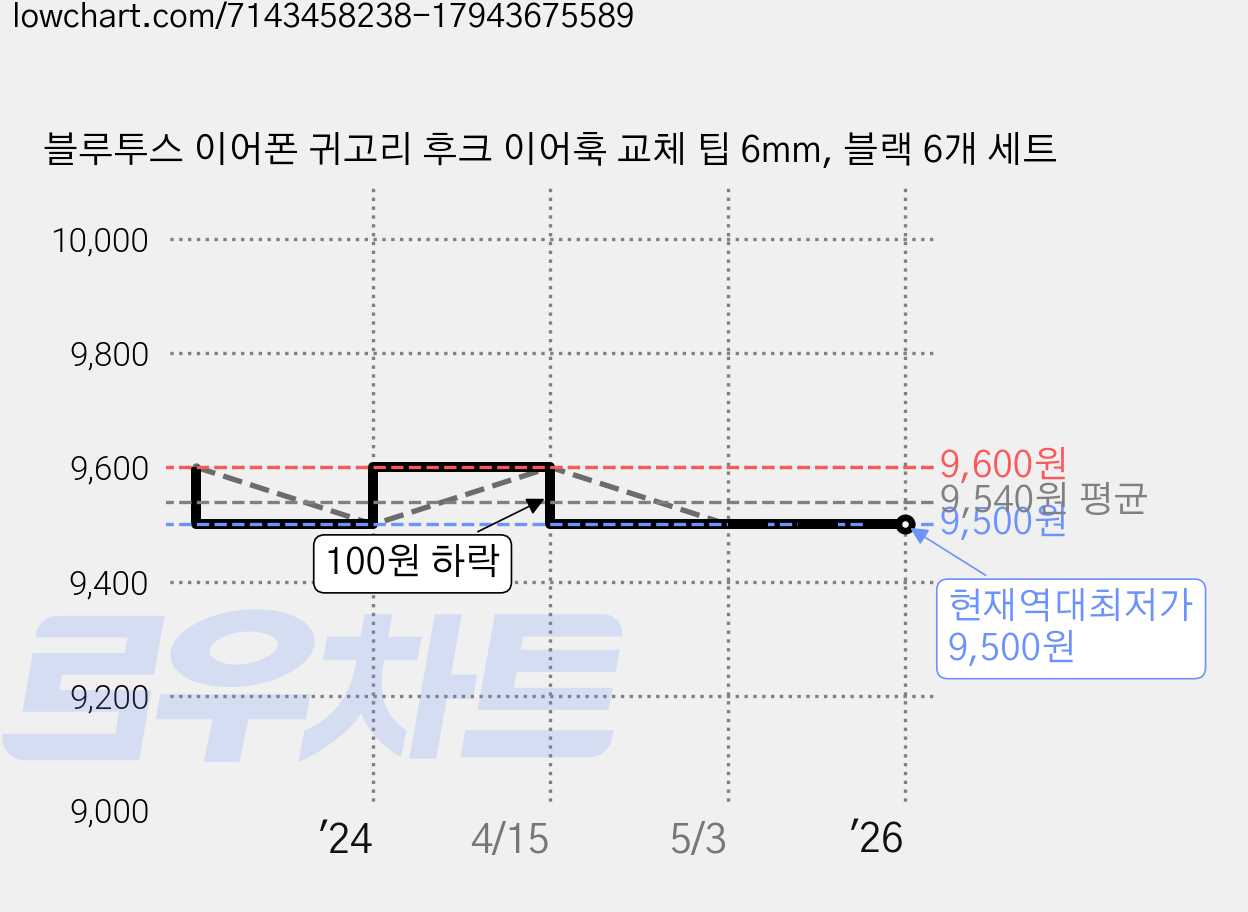 블루투스 이어폰 귀고리 후크 이어훅 교체 팁 6mm, 블랙 6개 세트 가격 변동 차트, 현재가 9,500원, 역대최저가