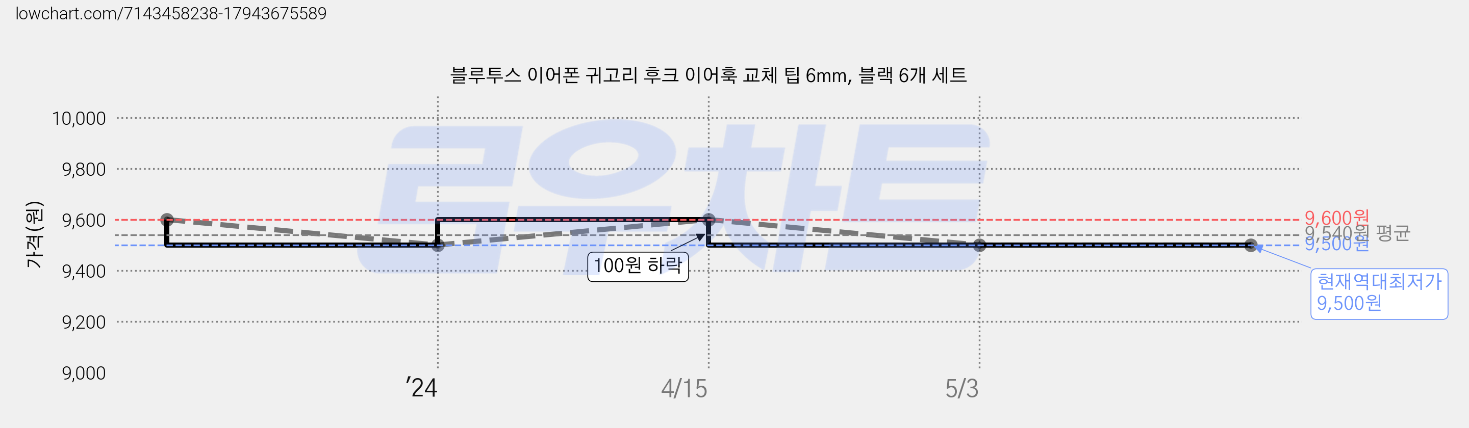 블루투스 이어폰 귀고리 후크 이어훅 교체 팁 6mm, 블랙 6개 세트 가격 변동 차트, 현재가 9,500원, 역대최저가