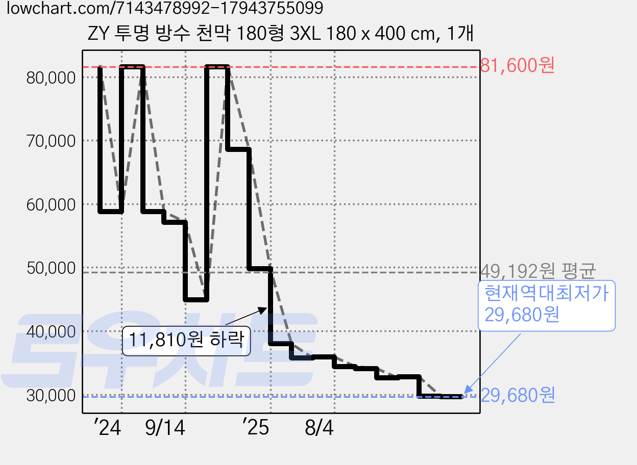 ZY 투명 방수 천막 180형 3XL 180 x 400 cm, 1개 가격 변동 차트, 현재가 29,680원, 역대최저가