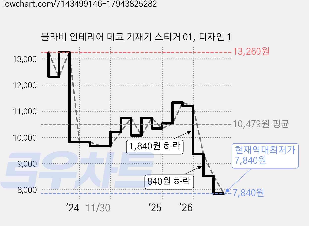 블라비 인테리어 데코 키재기 스티커 01, 디자인 1 가격 변동 차트, 현재가 7,840원, 역대최저가