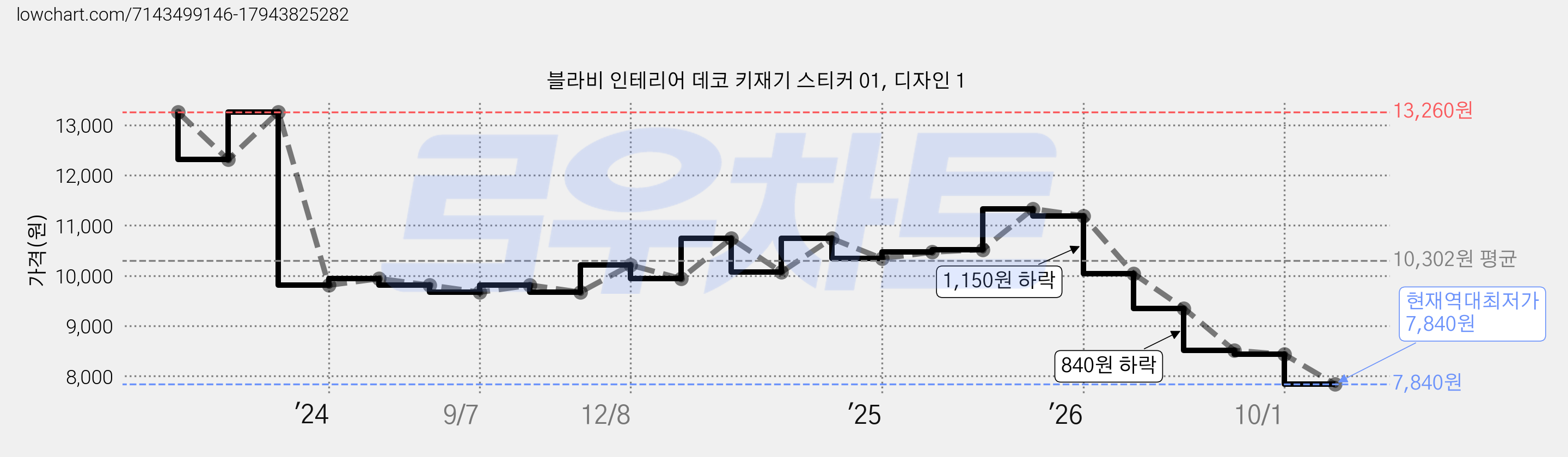블라비 인테리어 데코 키재기 스티커 01, 디자인 1 가격 변동 차트, 현재가 7,840원, 역대최저가