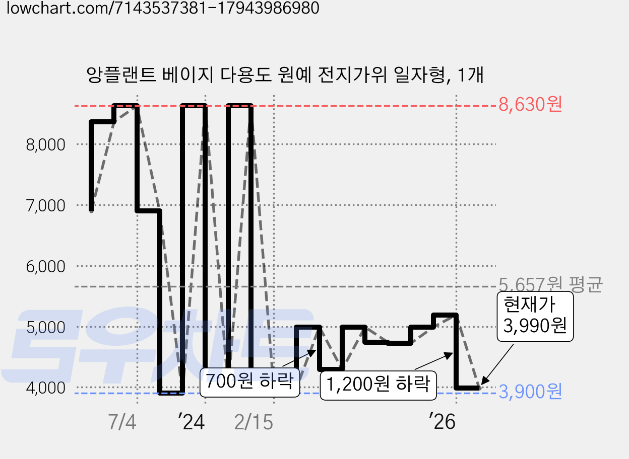 앙플랜트 베이지 다용도 원예 전지가위 일자형, 1개 가격 변동 차트, 현재가 3,990원, 관측 최저가 3,790원