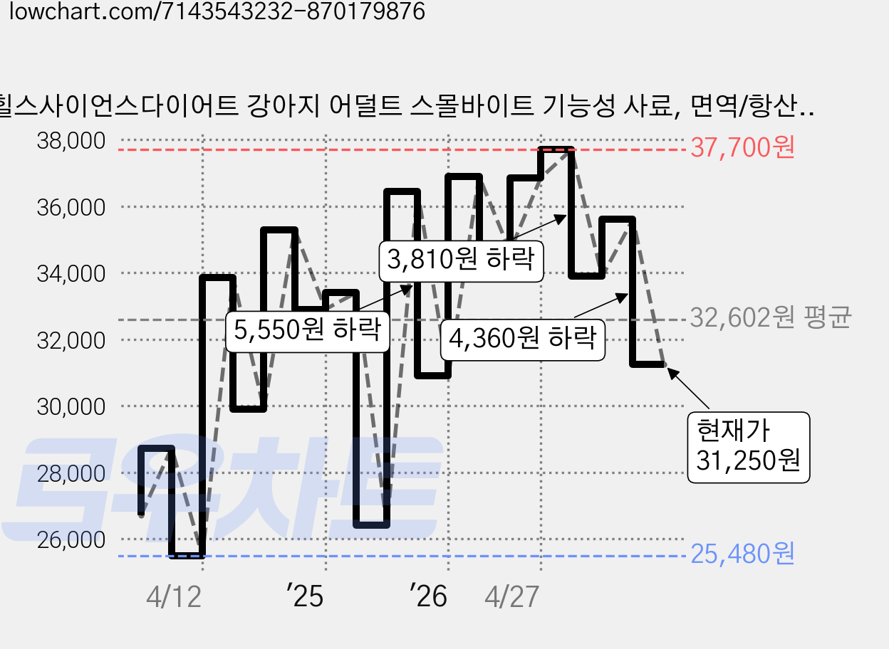 힐스사이언스다이어트 강아지 어덜트 스몰바이트 기능성 사료, 면역/항산화, 2kg, 1개 가격 변동 차트, 현재가 31,250원, 관측 최저가 25,480원