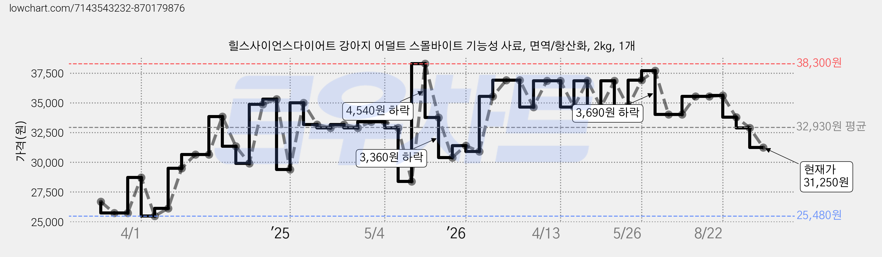 힐스사이언스다이어트 강아지 어덜트 스몰바이트 기능성 사료, 면역/항산화, 2kg, 1개 가격 변동 차트, 현재가 31,250원, 관측 최저가 25,480원