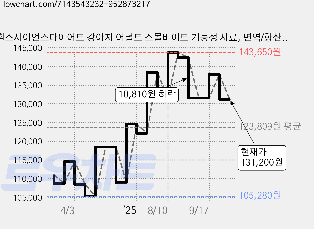 힐스사이언스다이어트 강아지 어덜트 스몰바이트 기능성 사료, 면역/항산화, 12kg, 1개 가격 변동 차트, 현재가 131,200원, 관측 최저가 105,280원