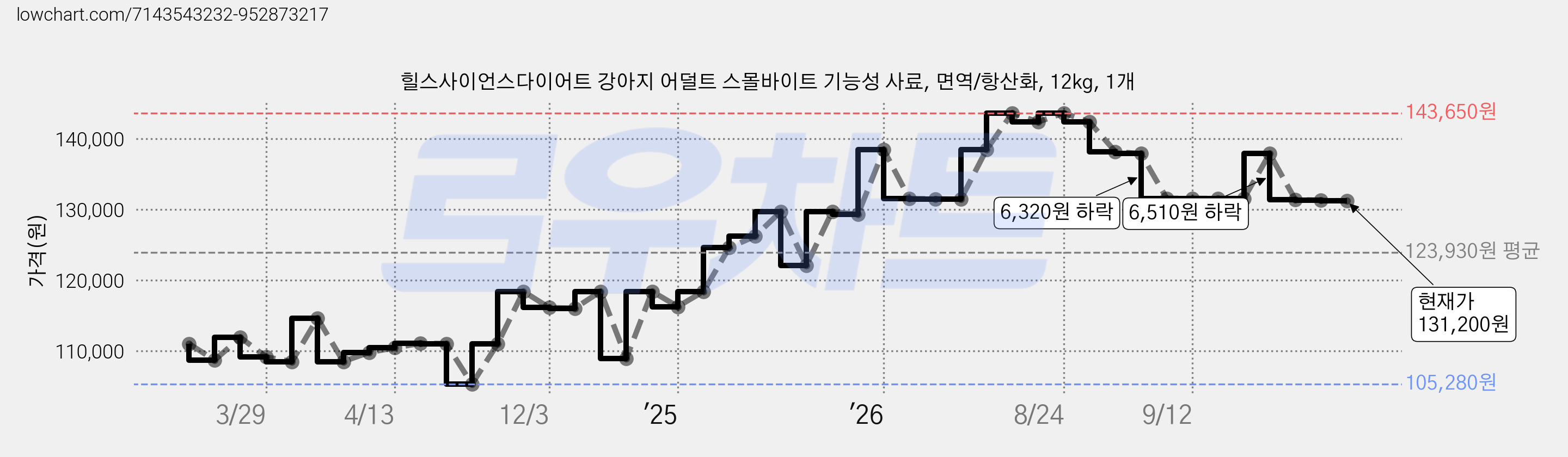 힐스사이언스다이어트 강아지 어덜트 스몰바이트 기능성 사료, 면역/항산화, 12kg, 1개 가격 변동 차트, 현재가 131,200원, 관측 최저가 105,280원