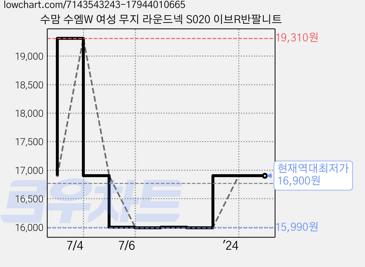수맘 수엠W 여성 무지 라운드넥 S020 이브R반팔니트 가격 변동 차트, 현재가 16,900원, 역대최저가