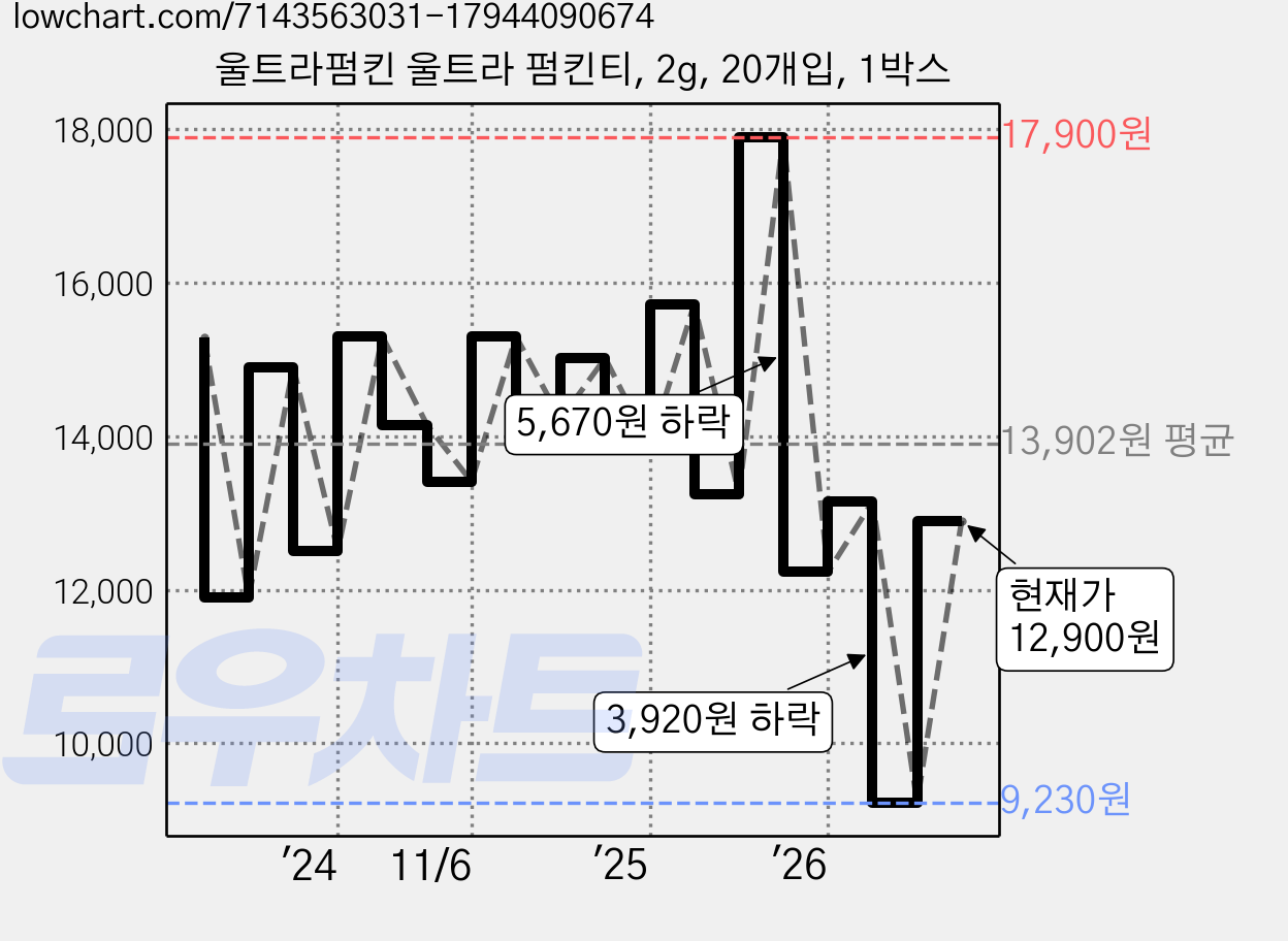 울트라펌킨 울트라 펌킨티, 2g, 20개입, 1박스 가격 변동 차트, 현재가 12,900원, 관측 최저가 9,230원