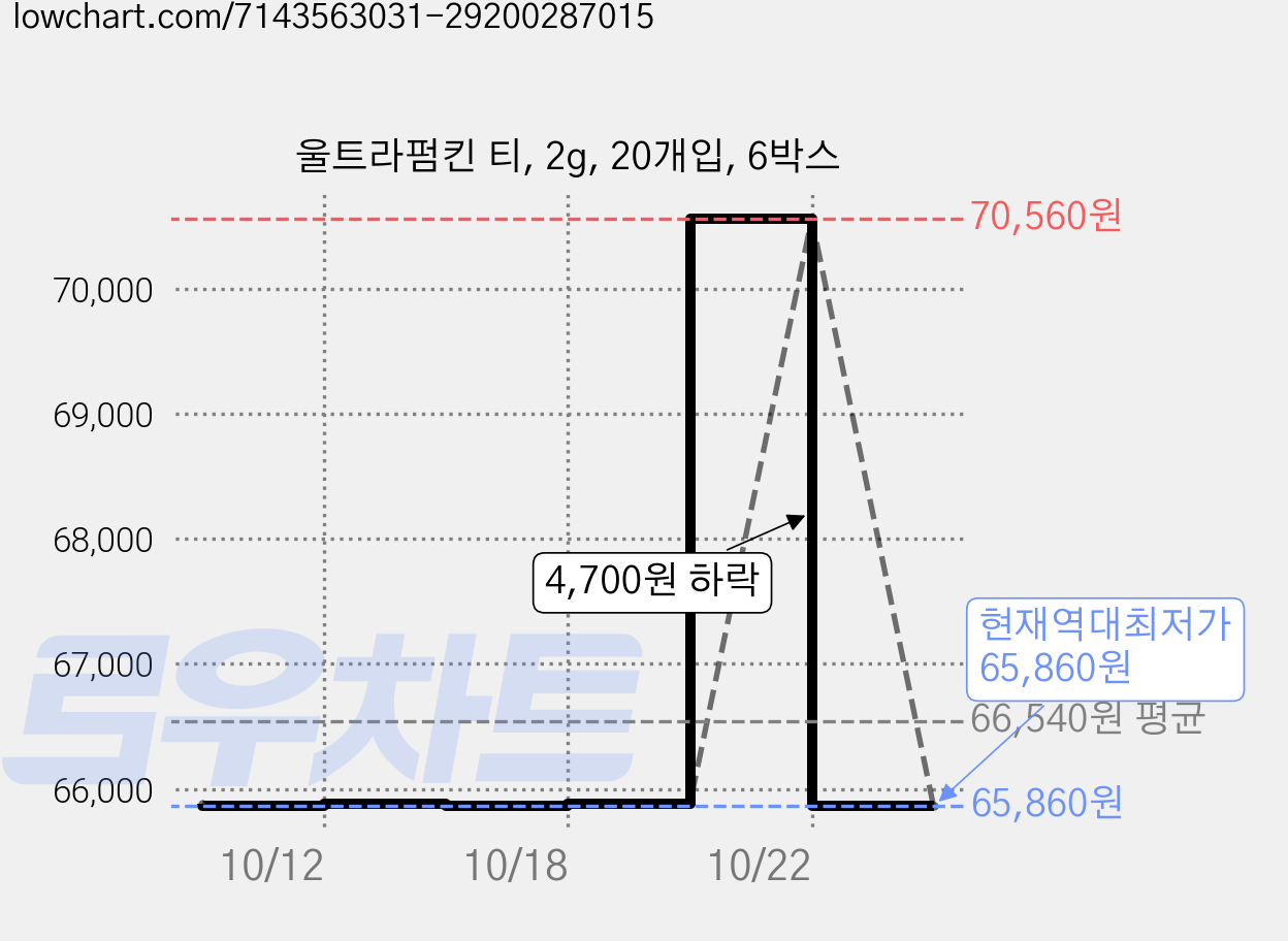 울트라펌킨 티, 2g, 20개입, 6박스 가격 변동 차트, 현재가 65,860원, 역대최저가