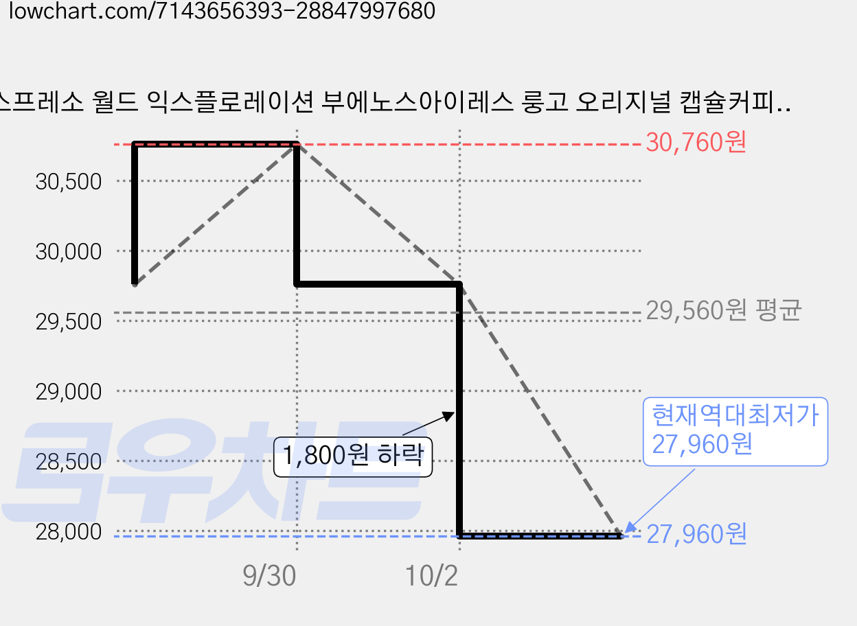 네스프레소 월드 익스플로레이션 부에노스아이레스 룽고 오리지널 캡슐커피, 5g, 10개입, 4개 가격 변동 차트, 현재가 27,960원, 역대최저가