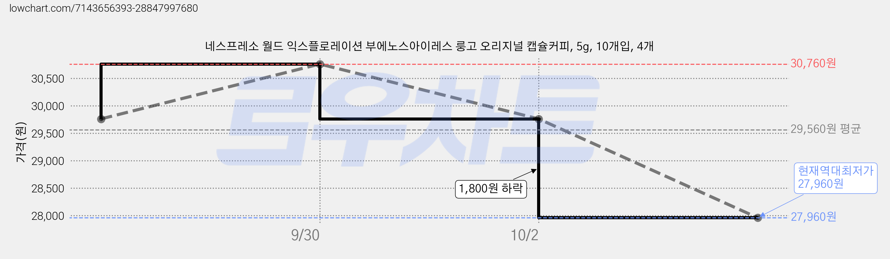네스프레소 월드 익스플로레이션 부에노스아이레스 룽고 오리지널 캡슐커피, 5g, 10개입, 4개 가격 변동 차트, 현재가 27,960원, 역대최저가