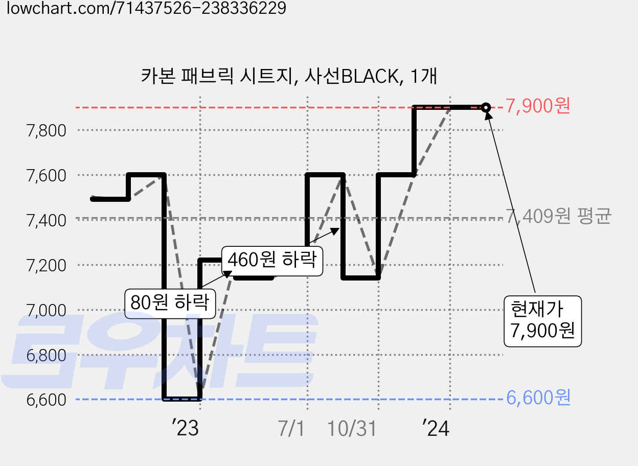카본 패브릭 시트지, 사선BLACK, 1개 가격 변동 차트, 현재가 7,900원, 역대최저가