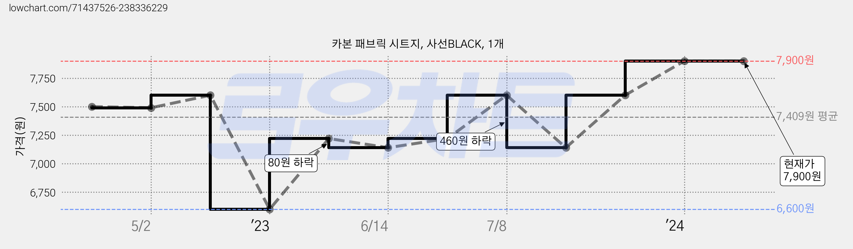 카본 패브릭 시트지, 사선BLACK, 1개 가격 변동 차트, 현재가 7,900원, 역대최저가
