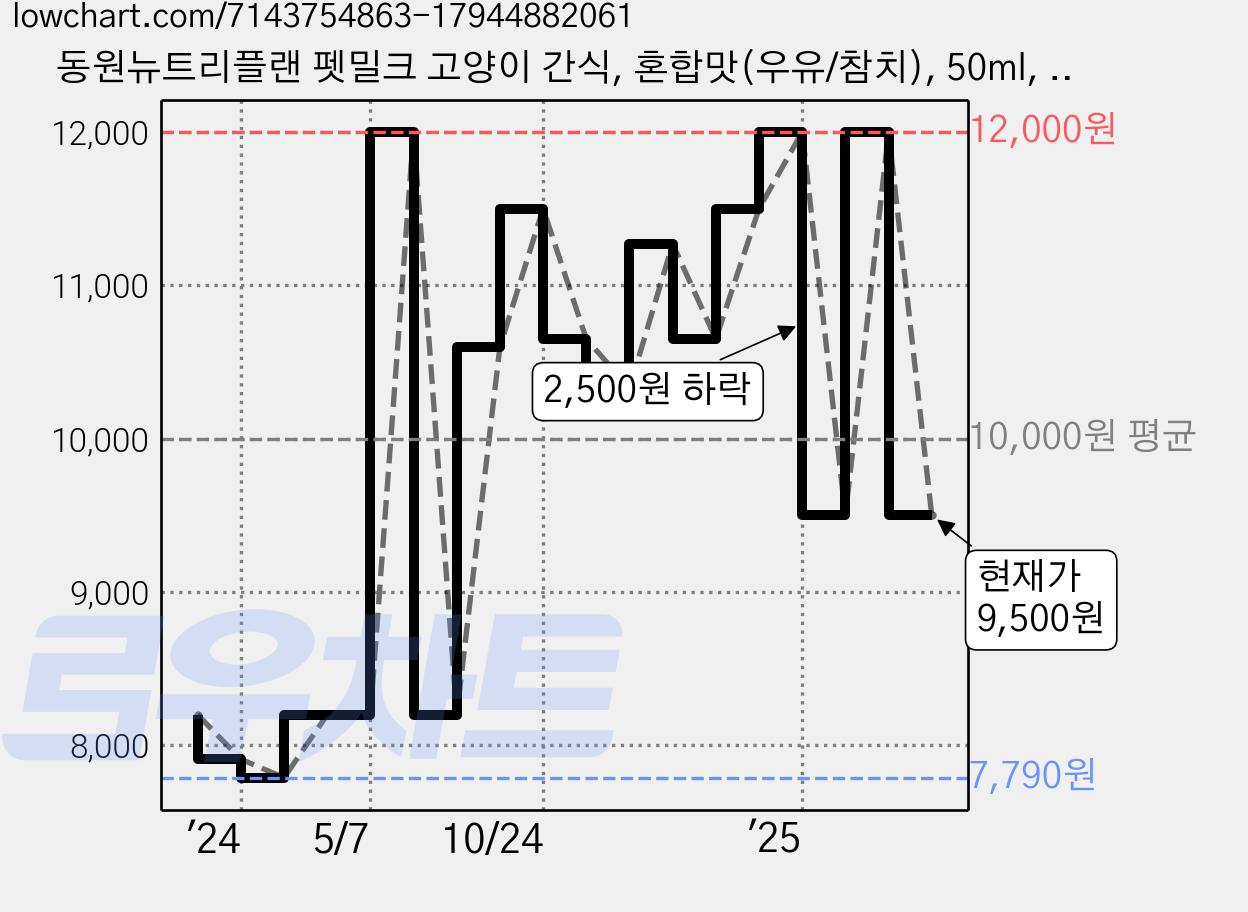 동원뉴트리플랜 펫밀크 고양이 간식, 혼합맛(우유/참치), 50ml, 12개 가격 변동 차트, 현재가 9,500원, 관측 최저가 7,640원