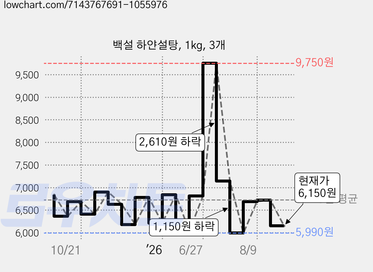 백설 하얀설탕, 1kg, 3개 가격 변동 차트, 현재가 6,150원, 관측 최저가 5,980원