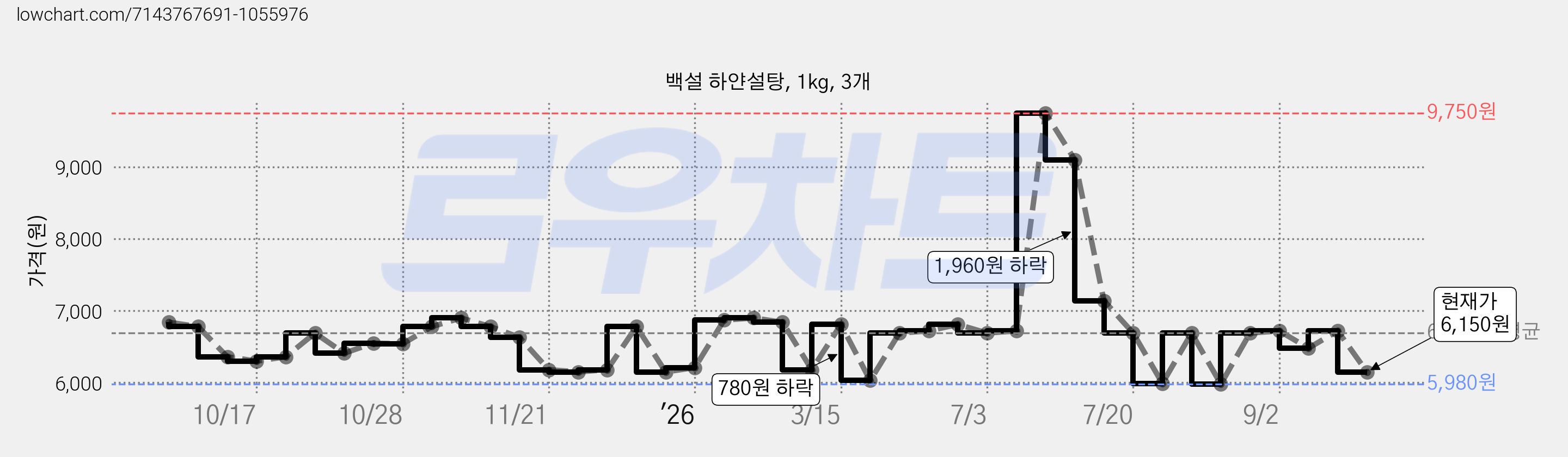 백설 하얀설탕, 1kg, 3개 가격 변동 차트, 현재가 6,150원, 관측 최저가 5,980원
