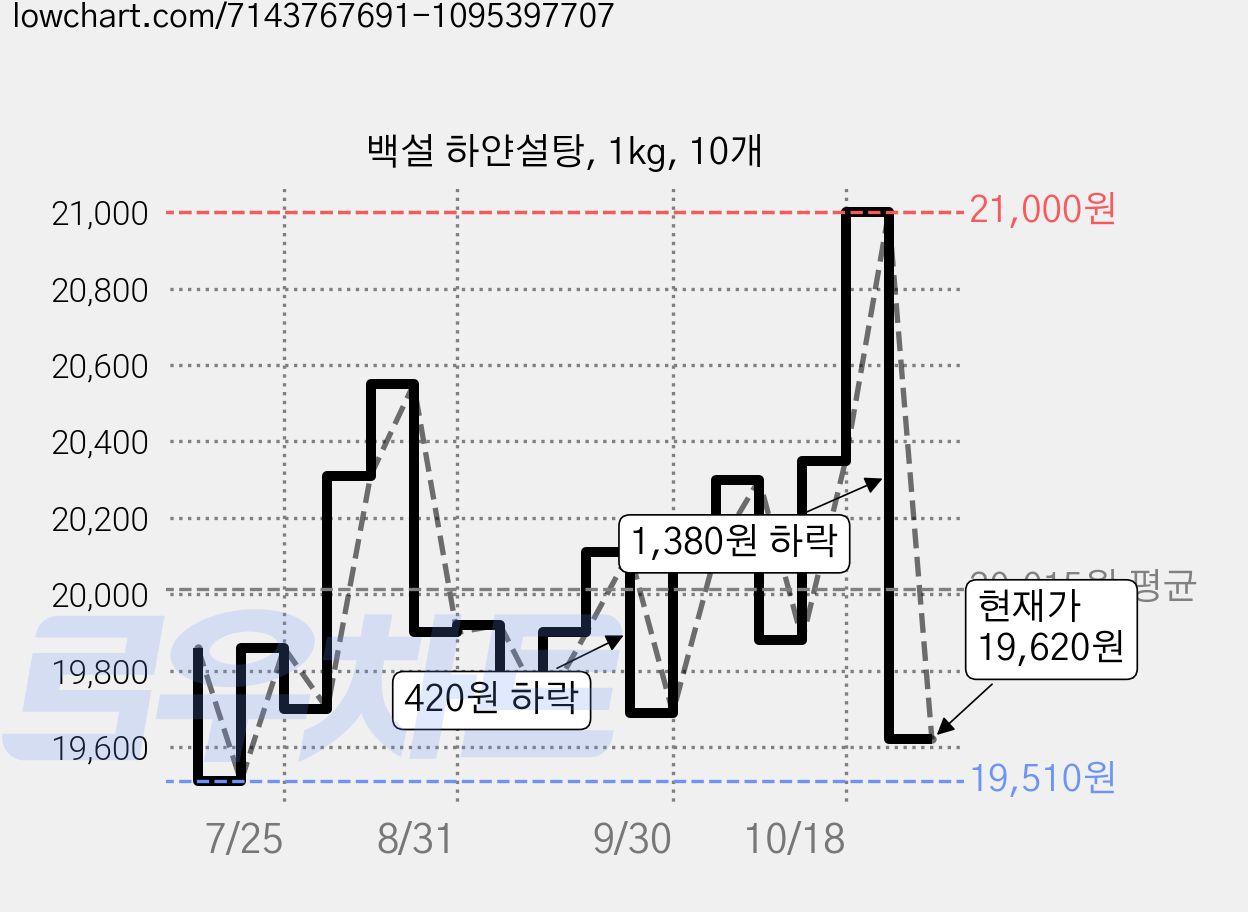 백설 하얀설탕, 1kg, 10개 가격 변동 차트, 현재가 19,620원, 관측 최저가 18,990원
