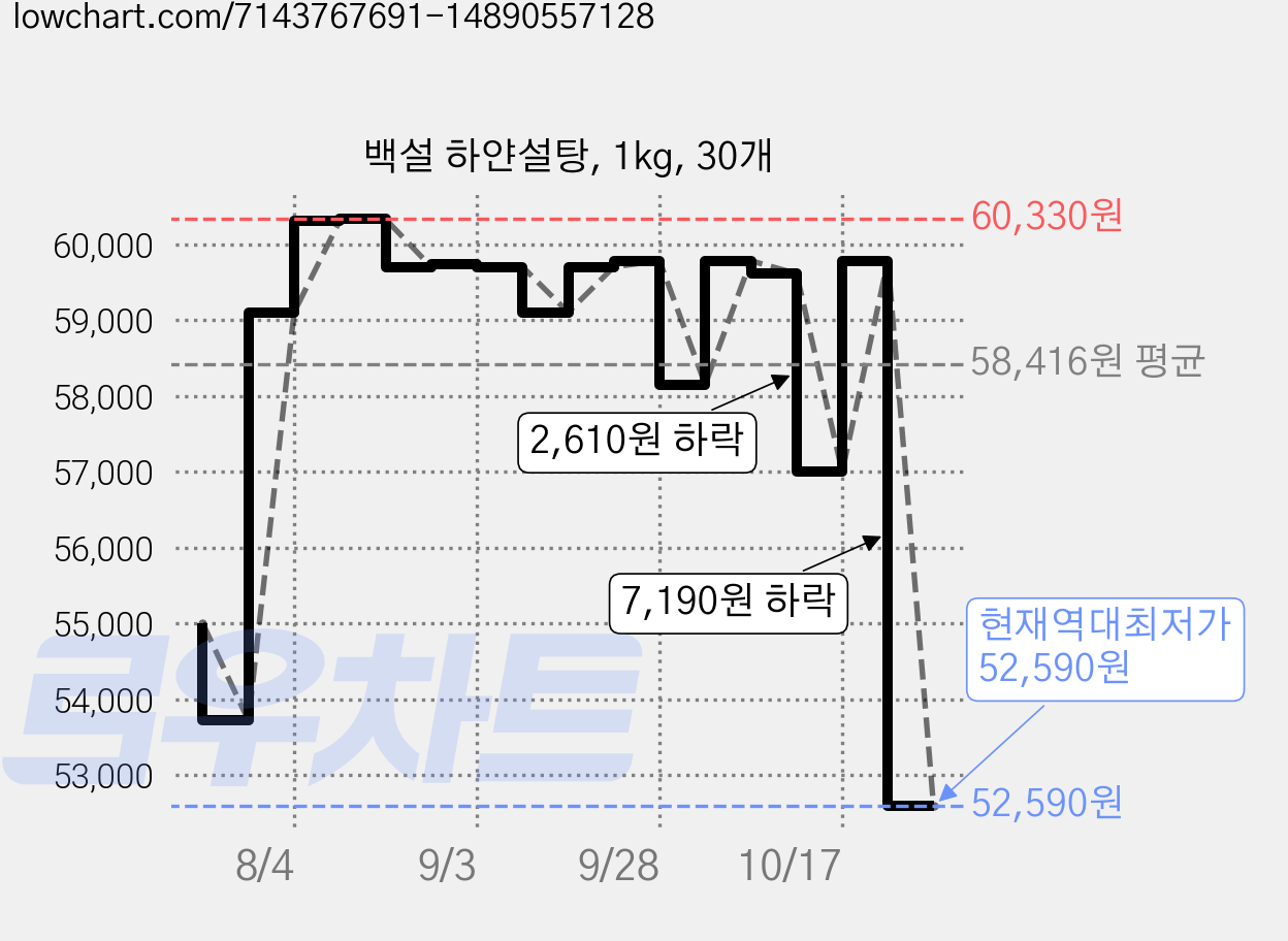 백설 하얀설탕, 1kg, 30개 가격 변동 차트, 현재가 52,590원, 역대최저가