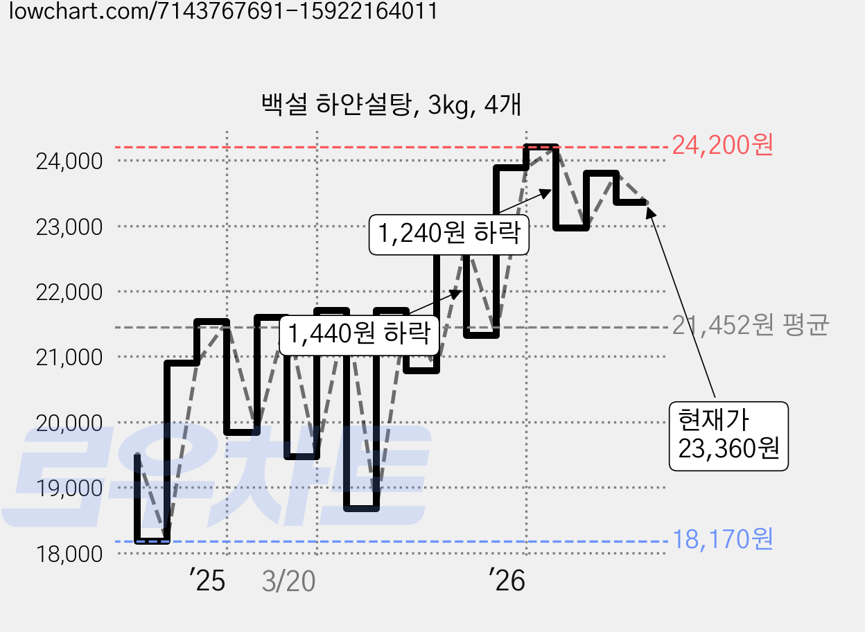 백설 하얀설탕, 3kg, 4개 가격 변동 차트, 현재가 23,360원, 관측 최저가 18,170원