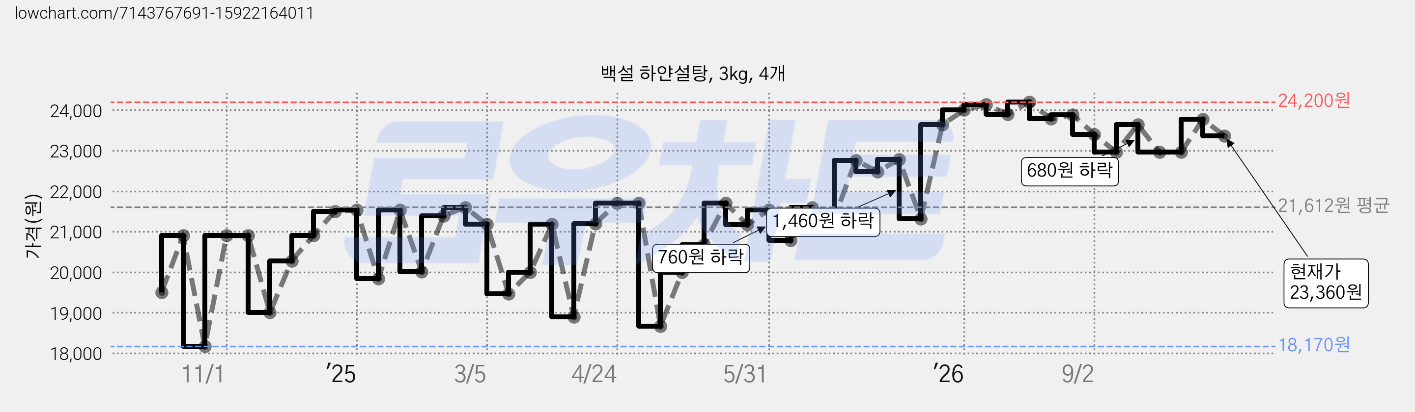 백설 하얀설탕, 3kg, 4개 가격 변동 차트, 현재가 23,360원, 관측 최저가 18,170원
