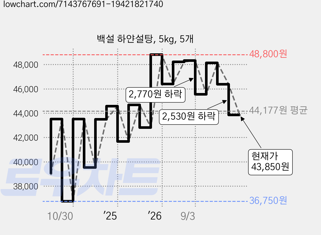 백설 하얀설탕, 5kg, 5개 가격 변동 차트, 현재가 43,850원, 관측 최저가 36,750원