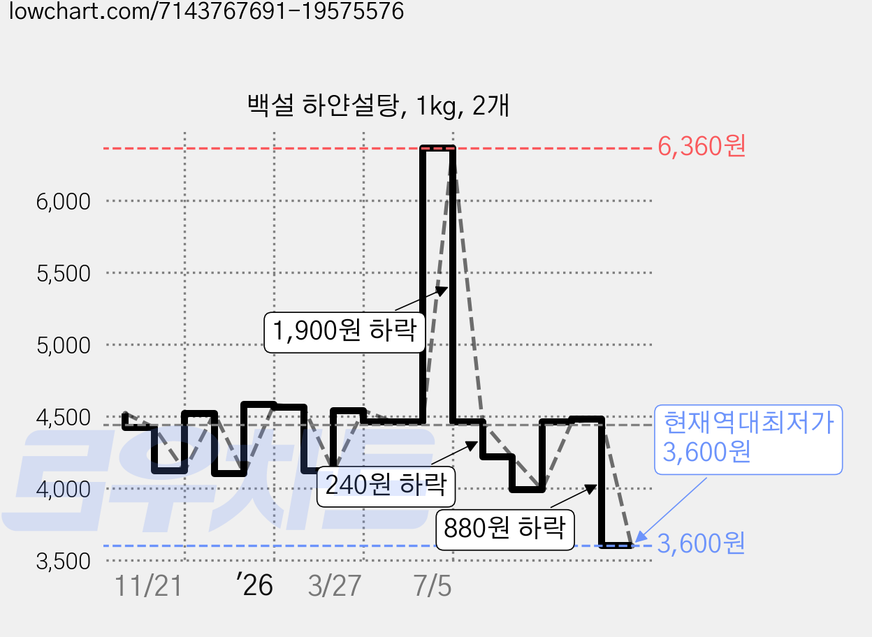 백설 하얀설탕, 1kg, 2개 가격 변동 차트, 현재가 3,600원, 역대최저가