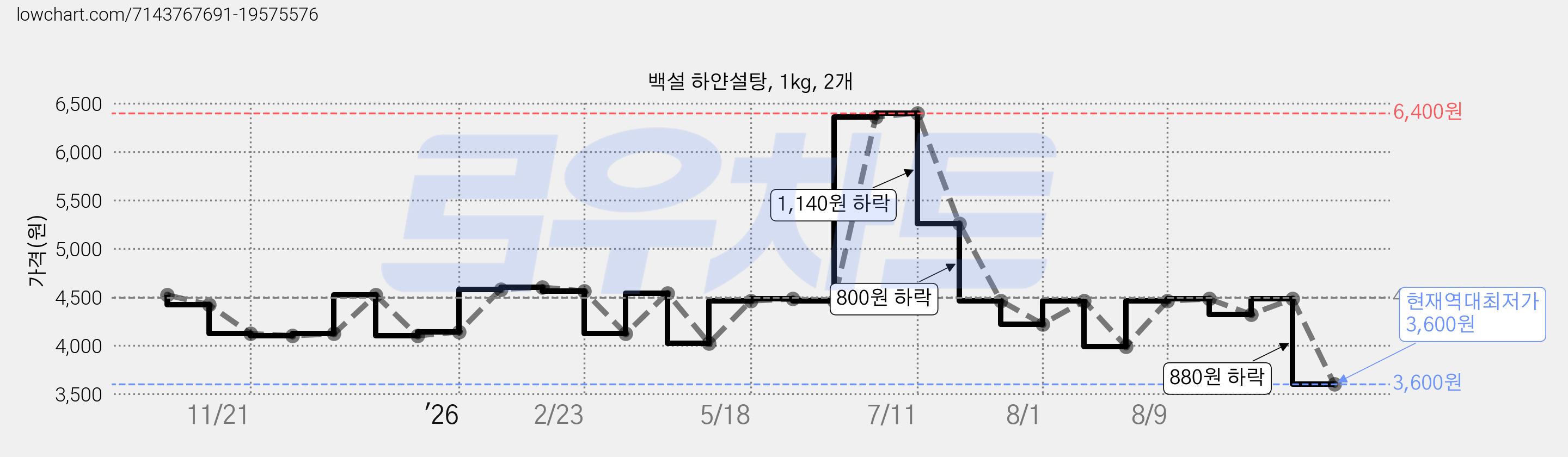 백설 하얀설탕, 1kg, 2개 가격 변동 차트, 현재가 3,600원, 역대최저가