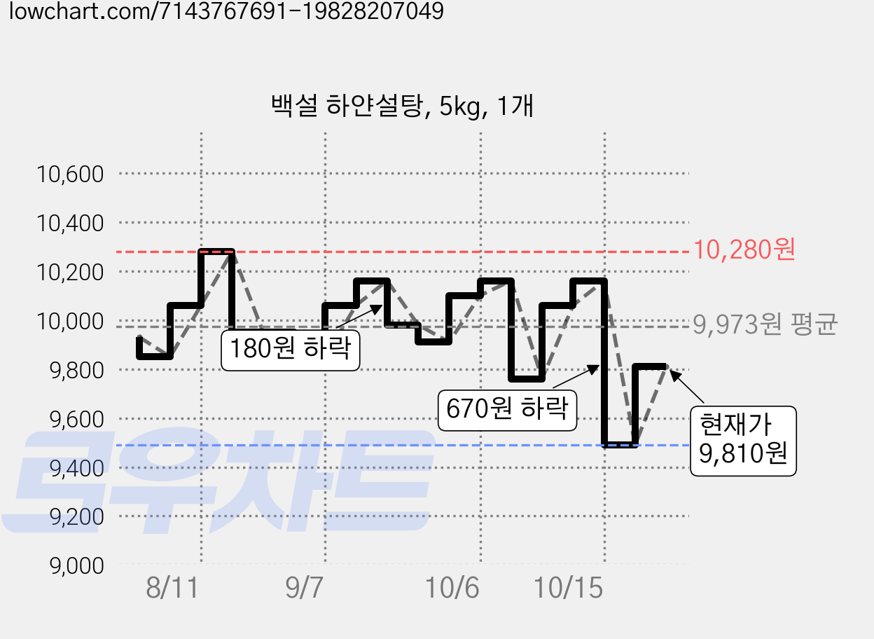 백설 하얀설탕, 5kg, 1개 가격 변동 차트, 현재가 9,810원, 관측 최저가 9,490원