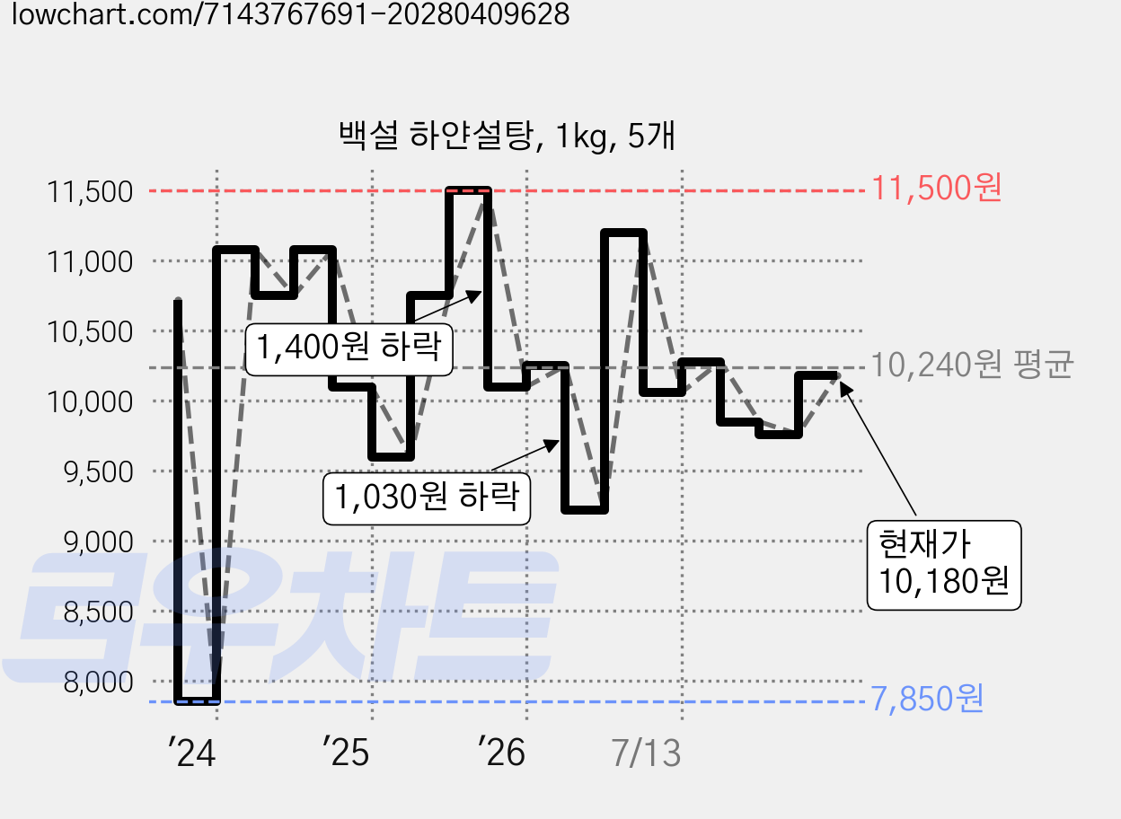 백설 하얀설탕, 1kg, 5개 가격 변동 차트, 현재가 10,180원, 관측 최저가 7,850원