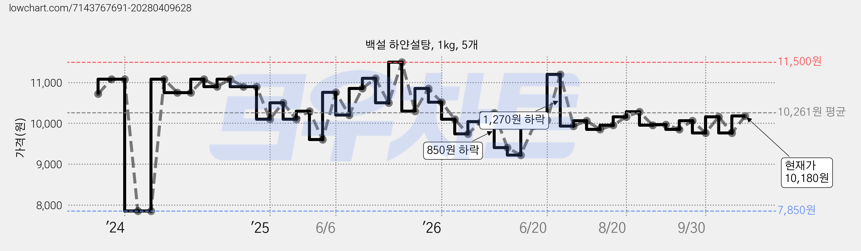 백설 하얀설탕, 1kg, 5개 가격 변동 차트, 현재가 10,180원, 관측 최저가 7,850원